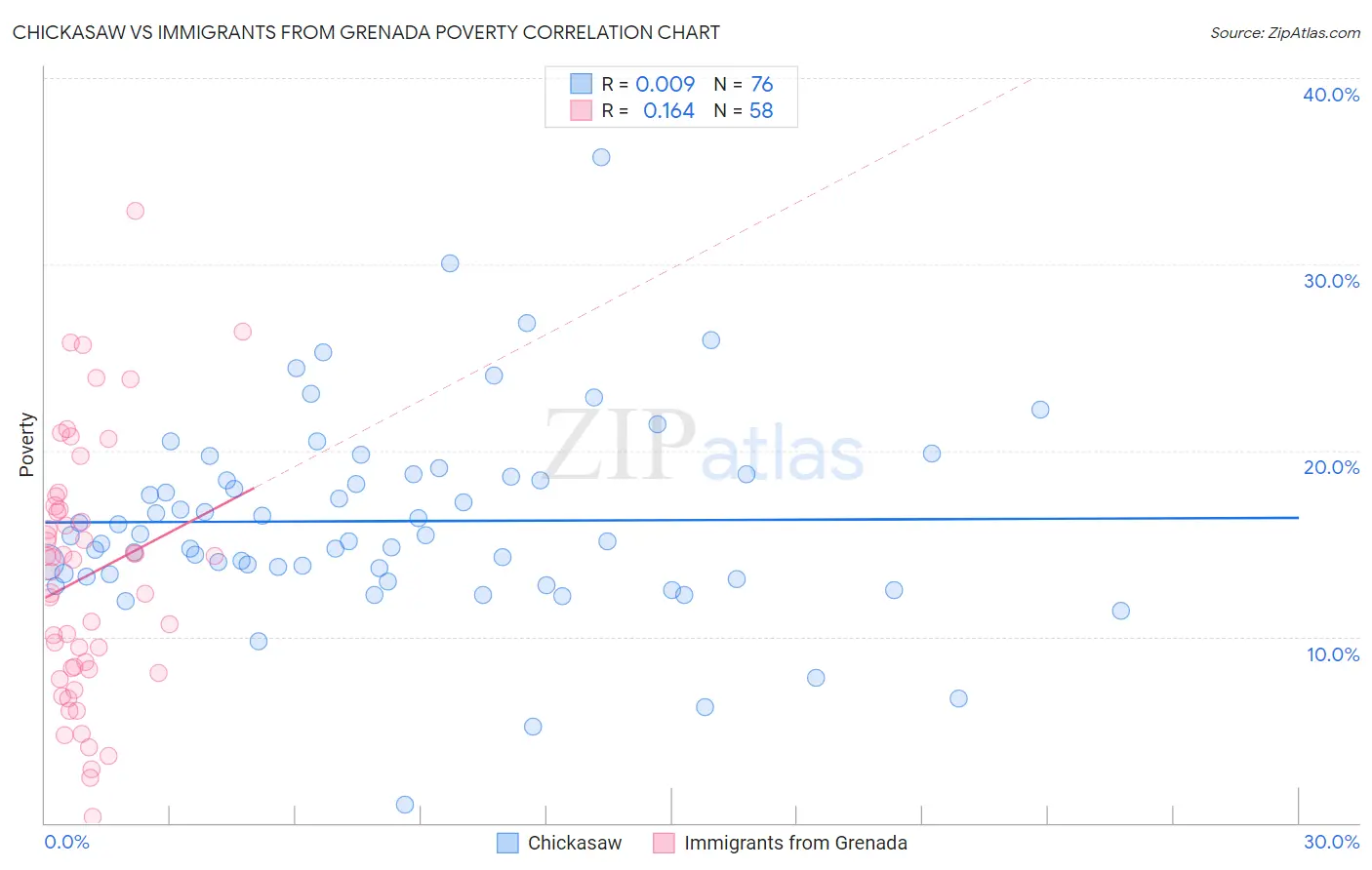 Chickasaw vs Immigrants from Grenada Poverty