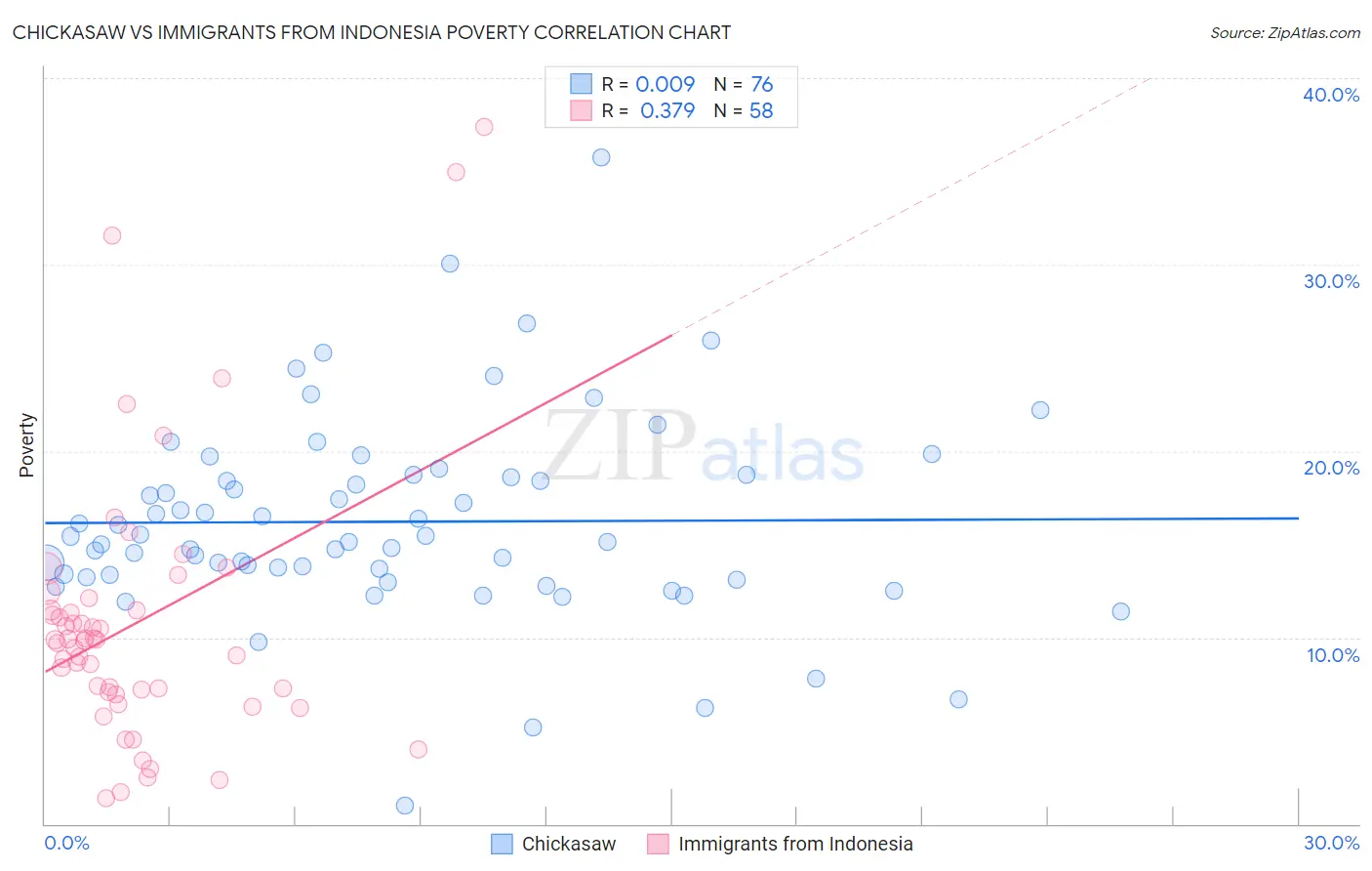 Chickasaw vs Immigrants from Indonesia Poverty