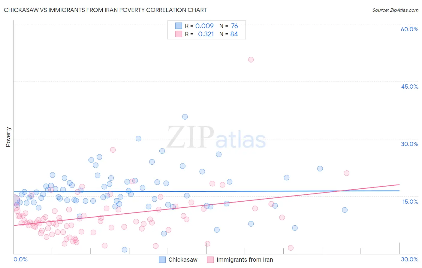 Chickasaw vs Immigrants from Iran Poverty