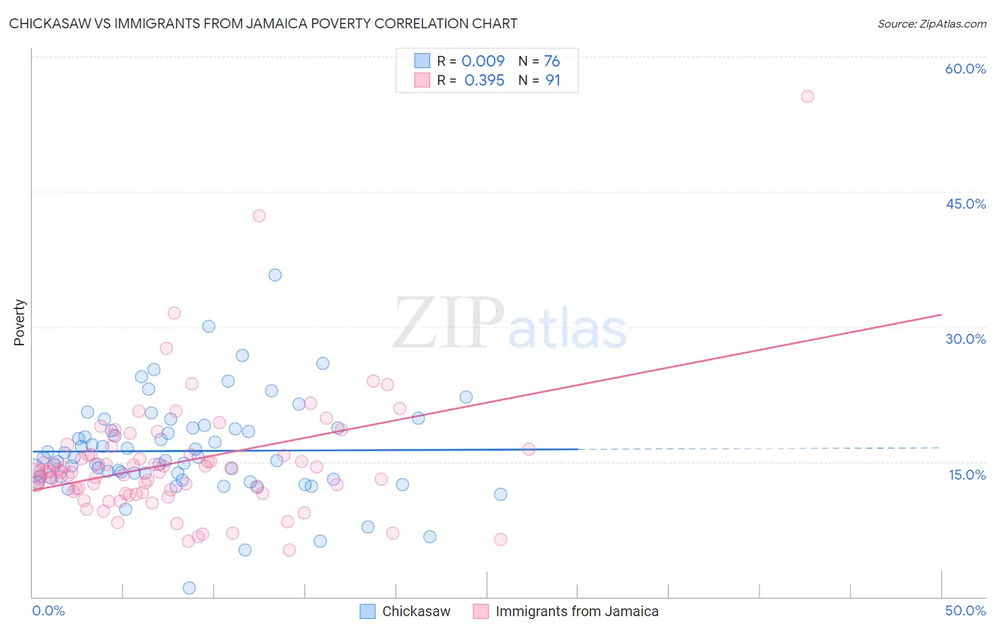Chickasaw vs Immigrants from Jamaica Poverty