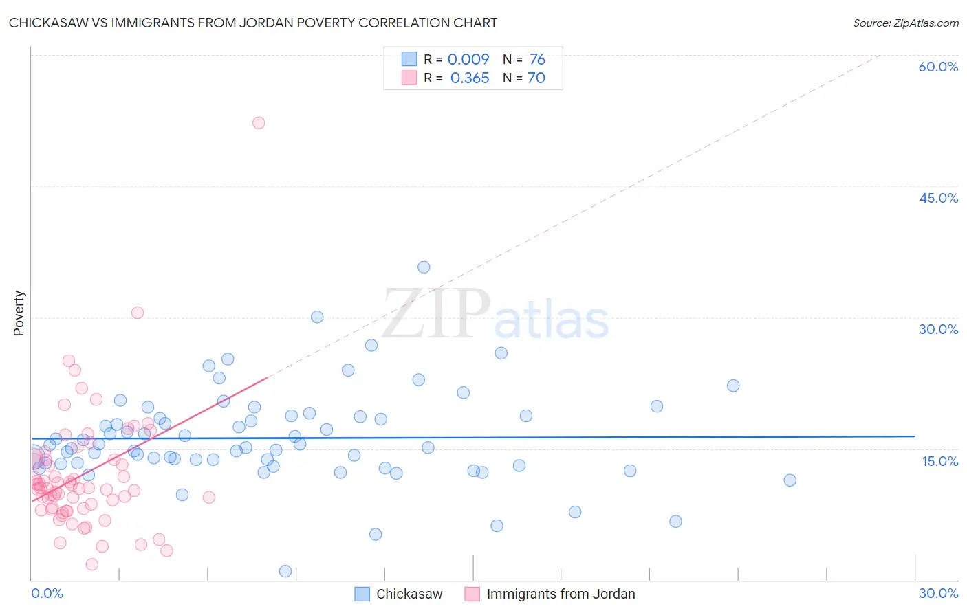 Chickasaw vs Immigrants from Jordan Poverty