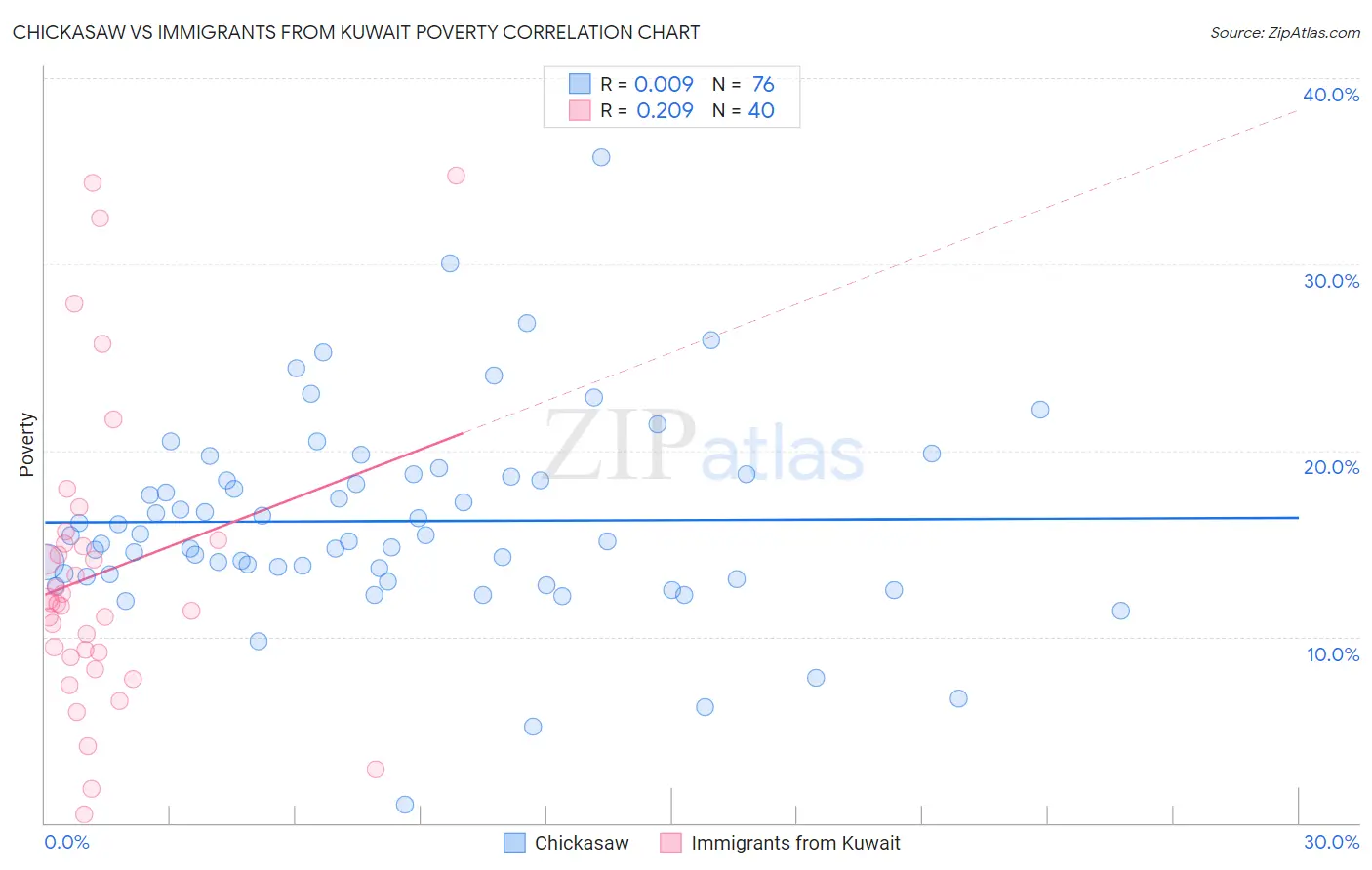 Chickasaw vs Immigrants from Kuwait Poverty
