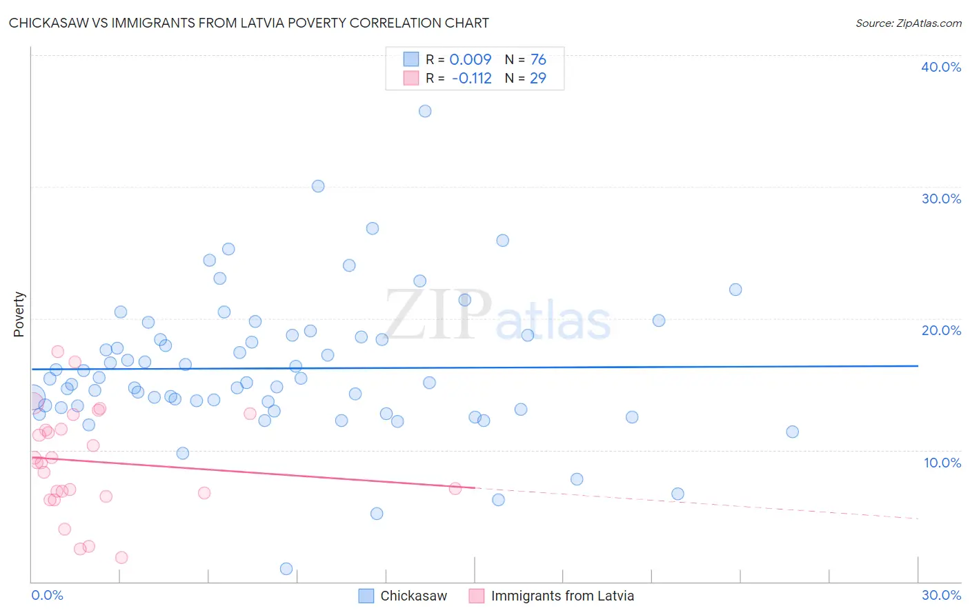 Chickasaw vs Immigrants from Latvia Poverty