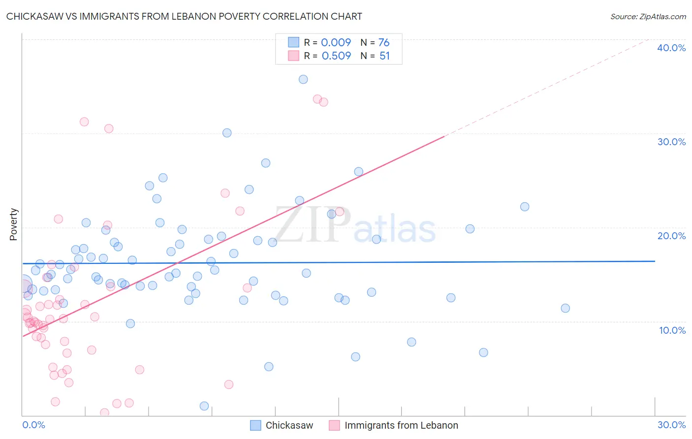 Chickasaw vs Immigrants from Lebanon Poverty