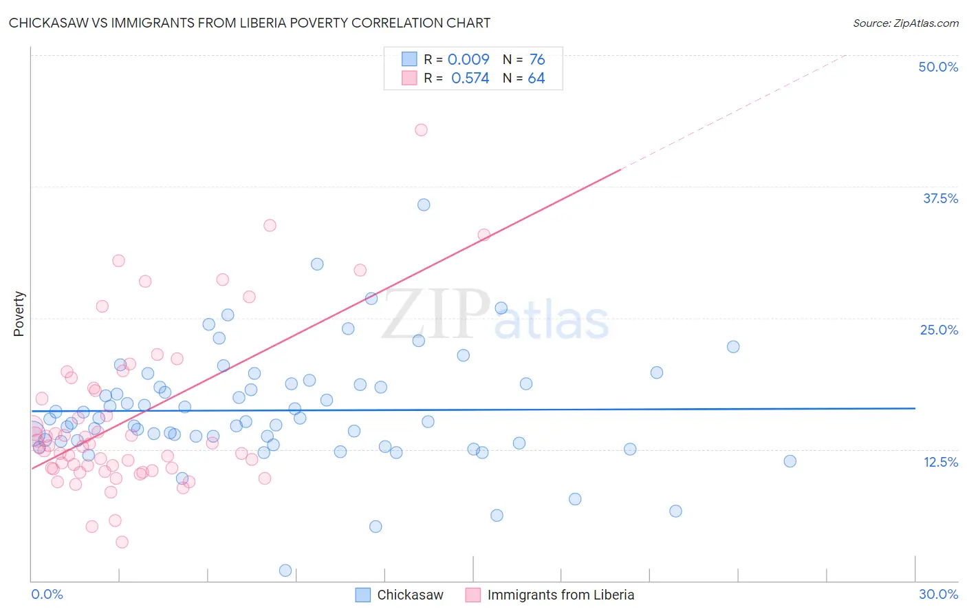 Chickasaw vs Immigrants from Liberia Poverty