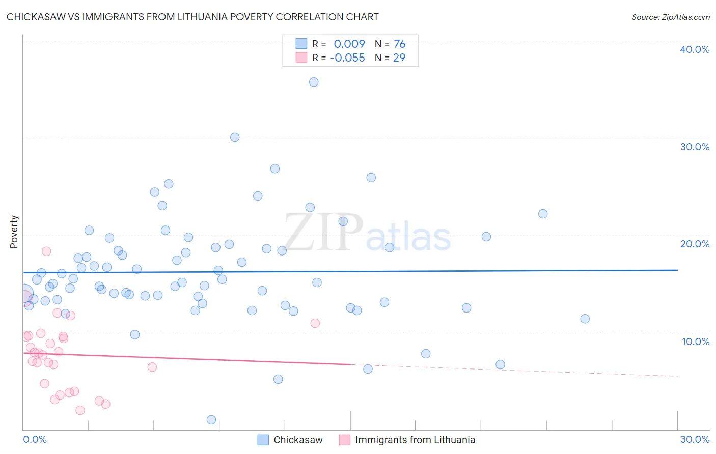 Chickasaw vs Immigrants from Lithuania Poverty