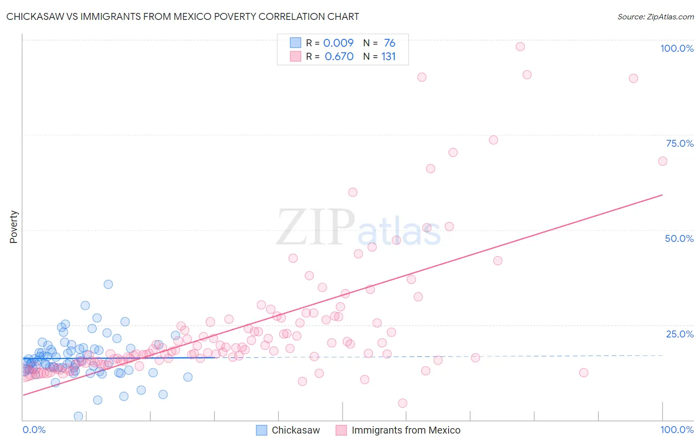 Chickasaw vs Immigrants from Mexico Poverty