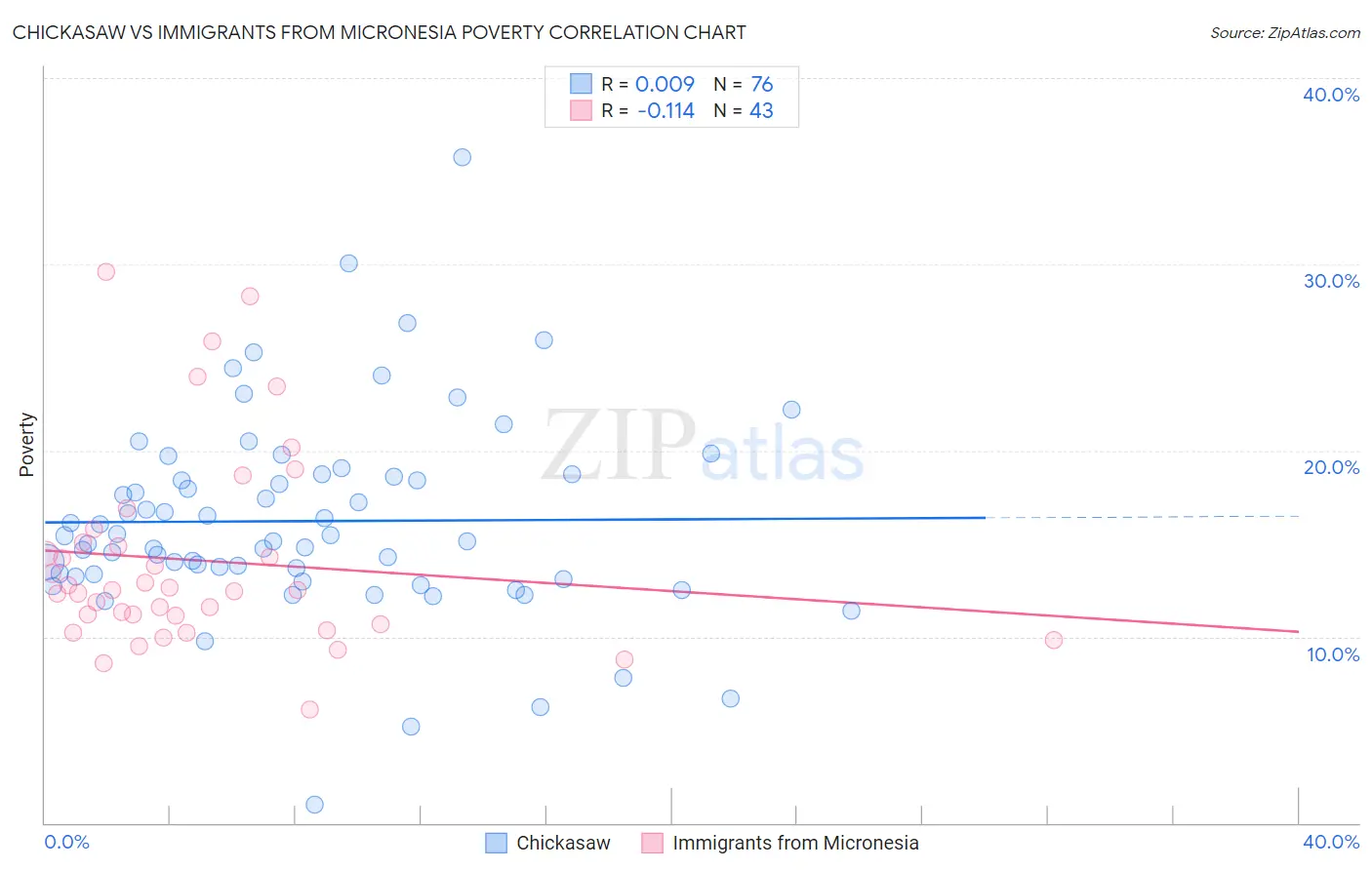 Chickasaw vs Immigrants from Micronesia Poverty