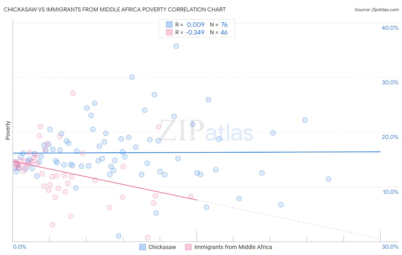 Chickasaw vs Immigrants from Middle Africa Poverty