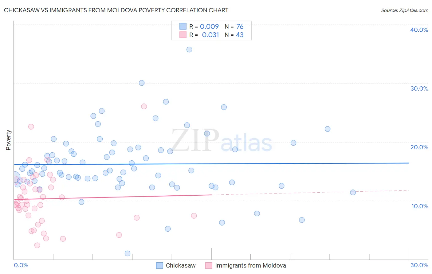 Chickasaw vs Immigrants from Moldova Poverty