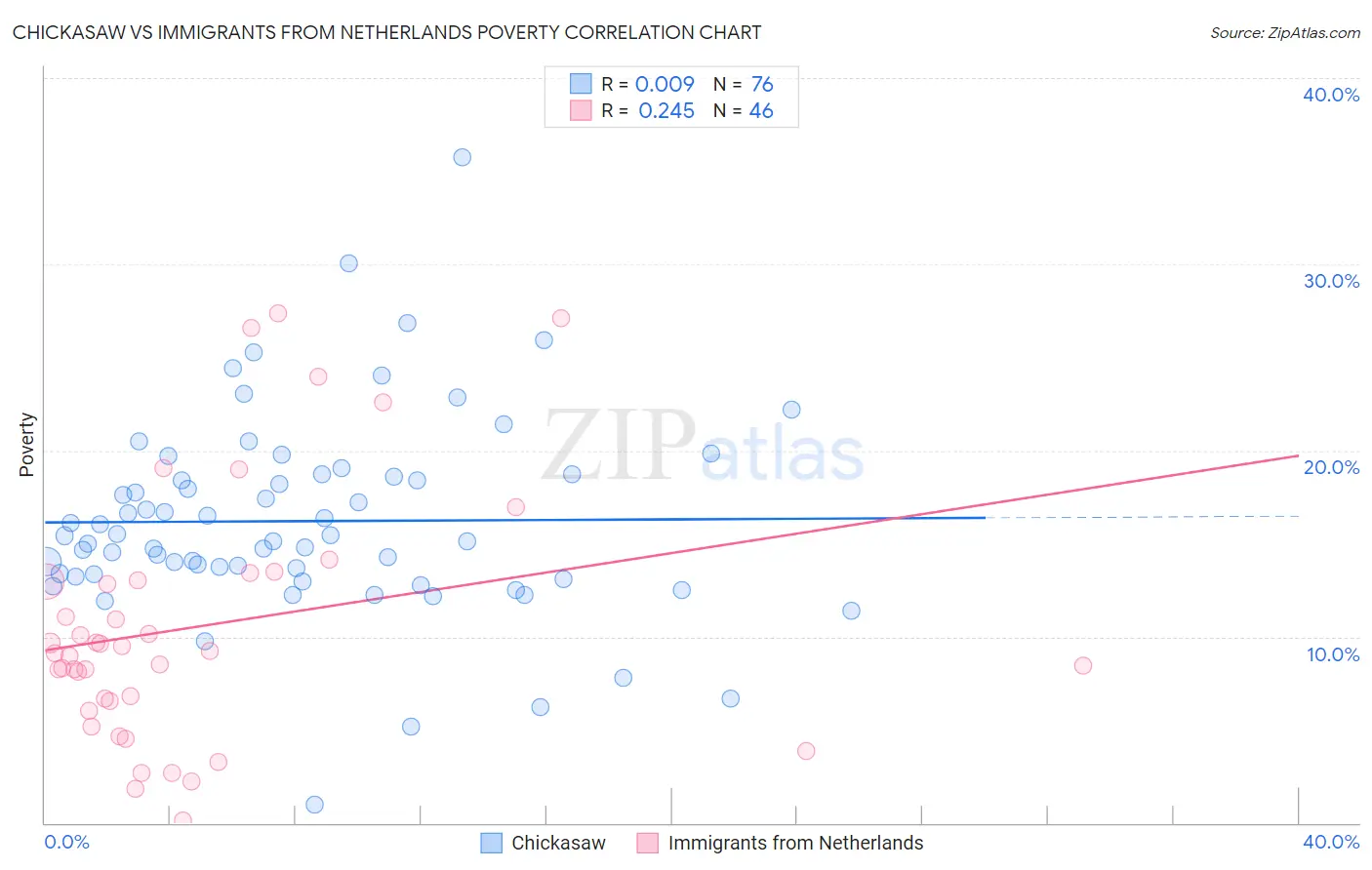 Chickasaw vs Immigrants from Netherlands Poverty