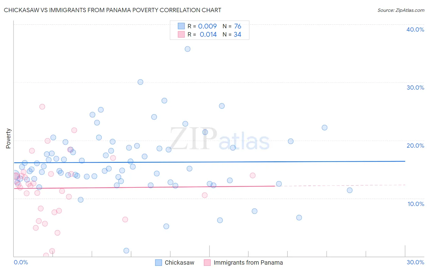 Chickasaw vs Immigrants from Panama Poverty