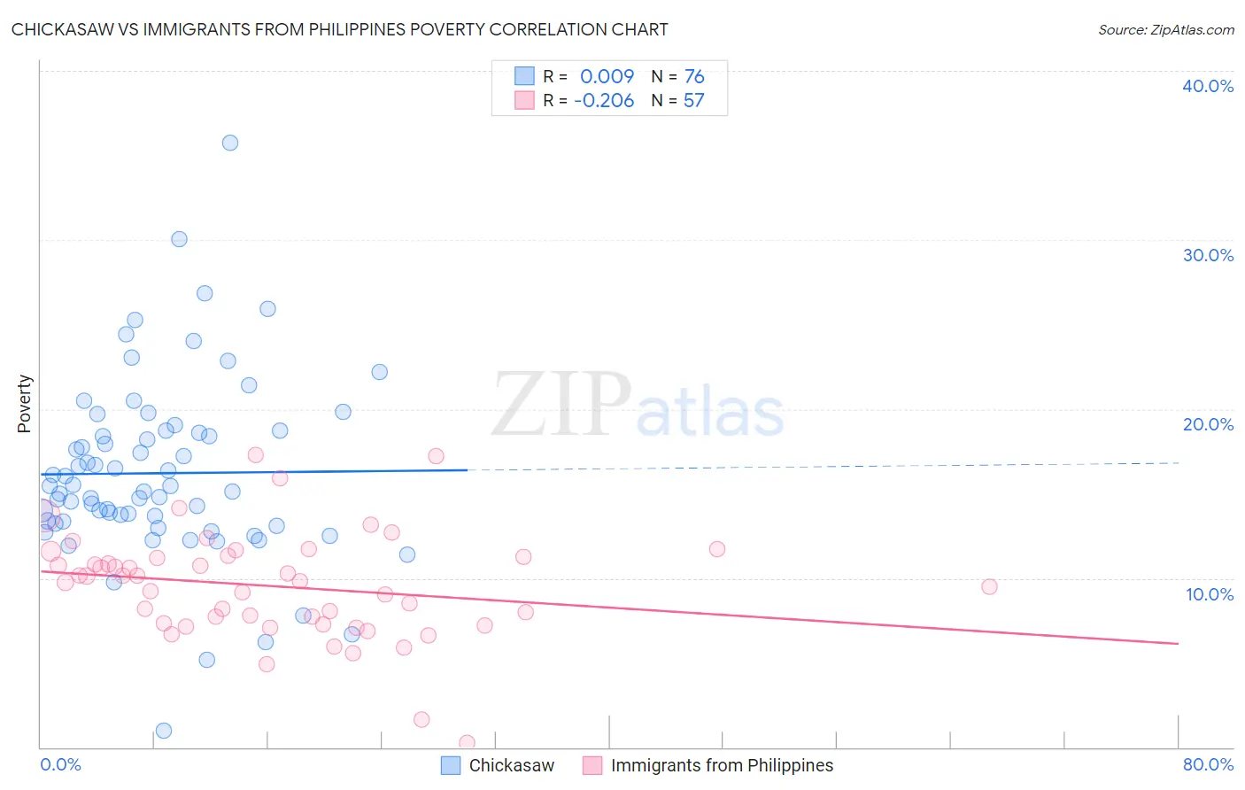 Chickasaw vs Immigrants from Philippines Poverty