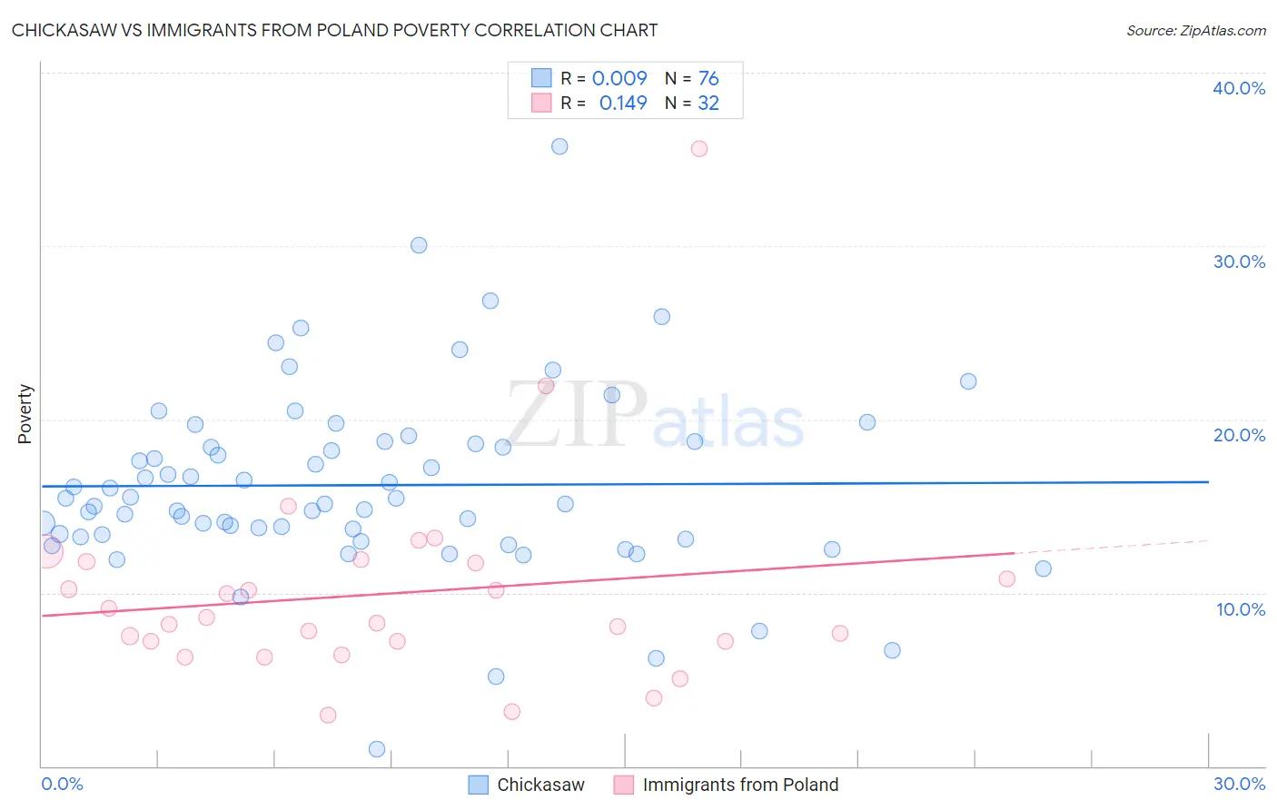 Chickasaw vs Immigrants from Poland Poverty