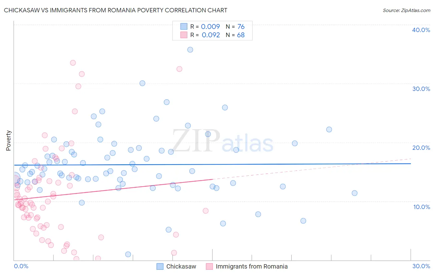 Chickasaw vs Immigrants from Romania Poverty