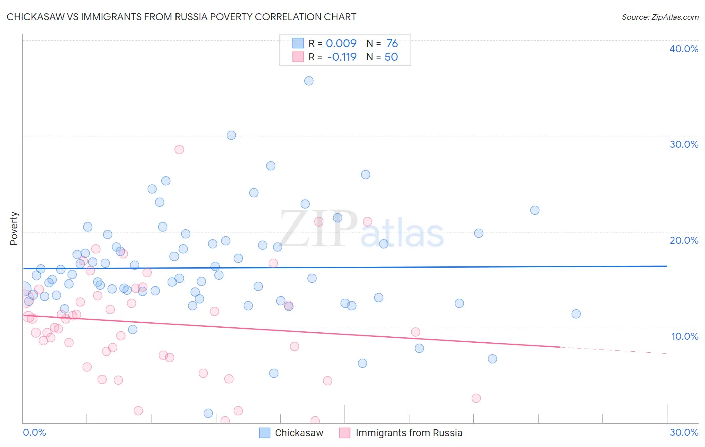 Chickasaw vs Immigrants from Russia Poverty
