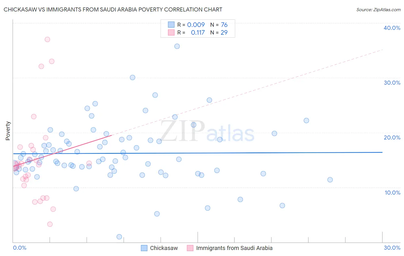 Chickasaw vs Immigrants from Saudi Arabia Poverty