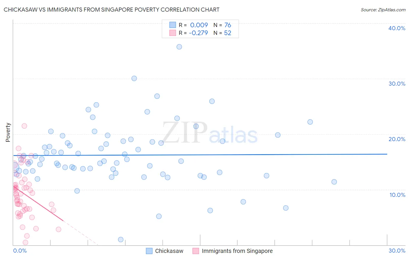 Chickasaw vs Immigrants from Singapore Poverty