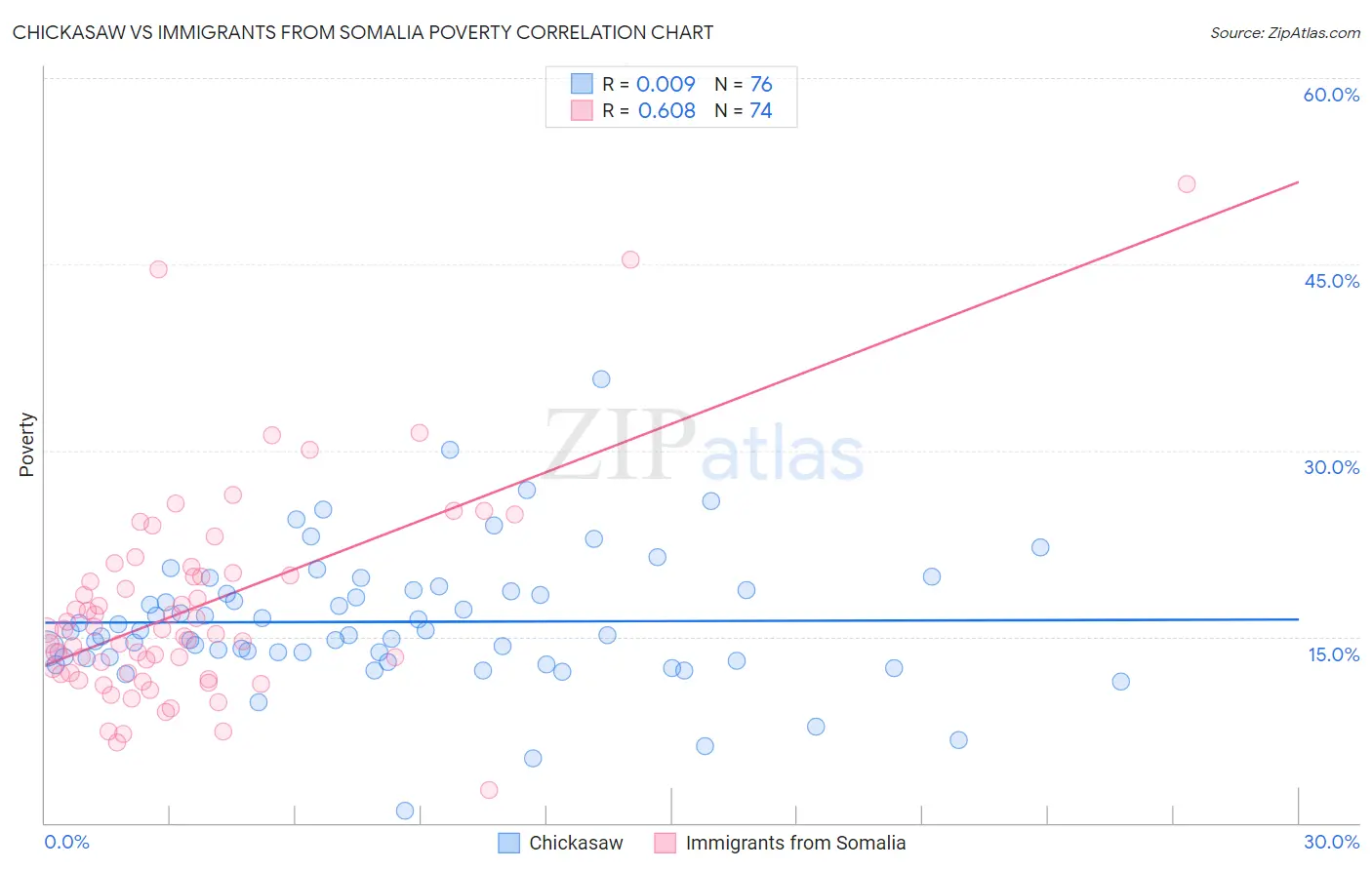 Chickasaw vs Immigrants from Somalia Poverty