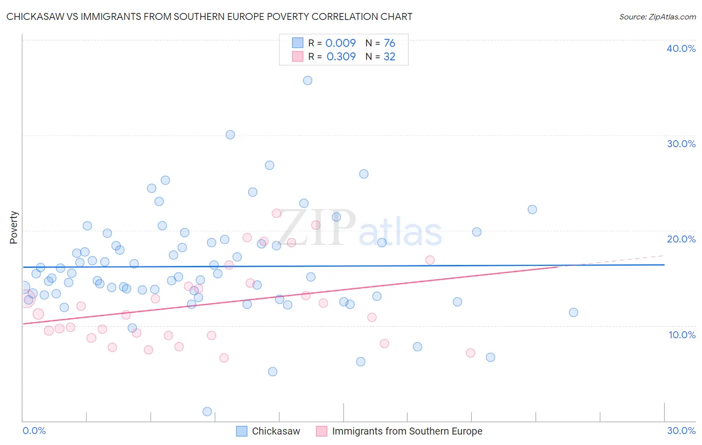 Chickasaw vs Immigrants from Southern Europe Poverty