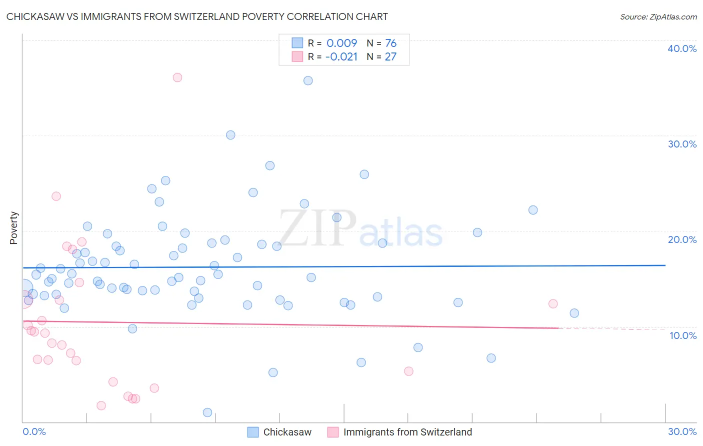 Chickasaw vs Immigrants from Switzerland Poverty