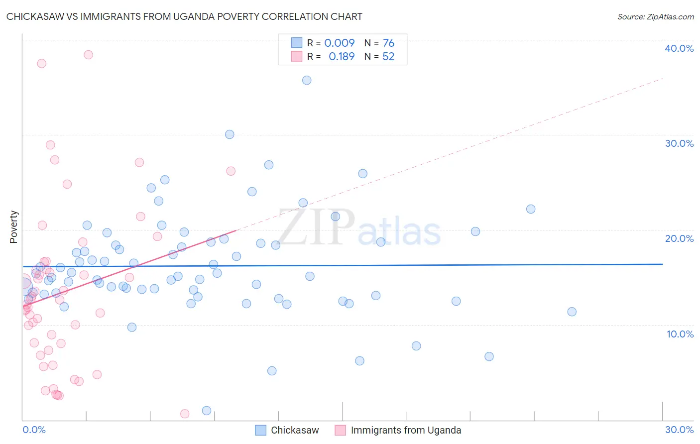 Chickasaw vs Immigrants from Uganda Poverty