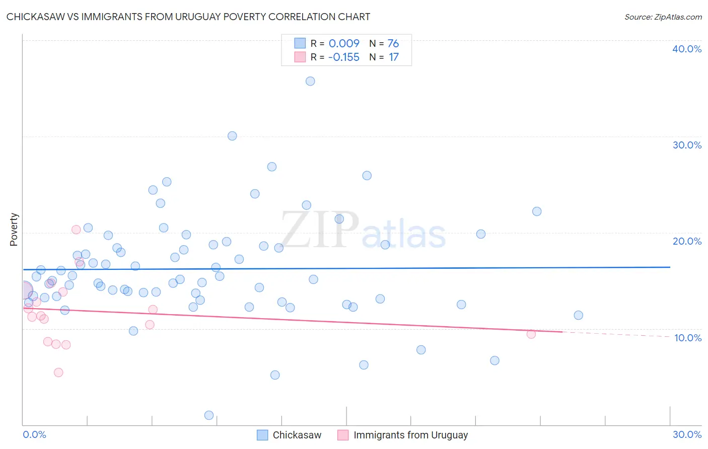 Chickasaw vs Immigrants from Uruguay Poverty