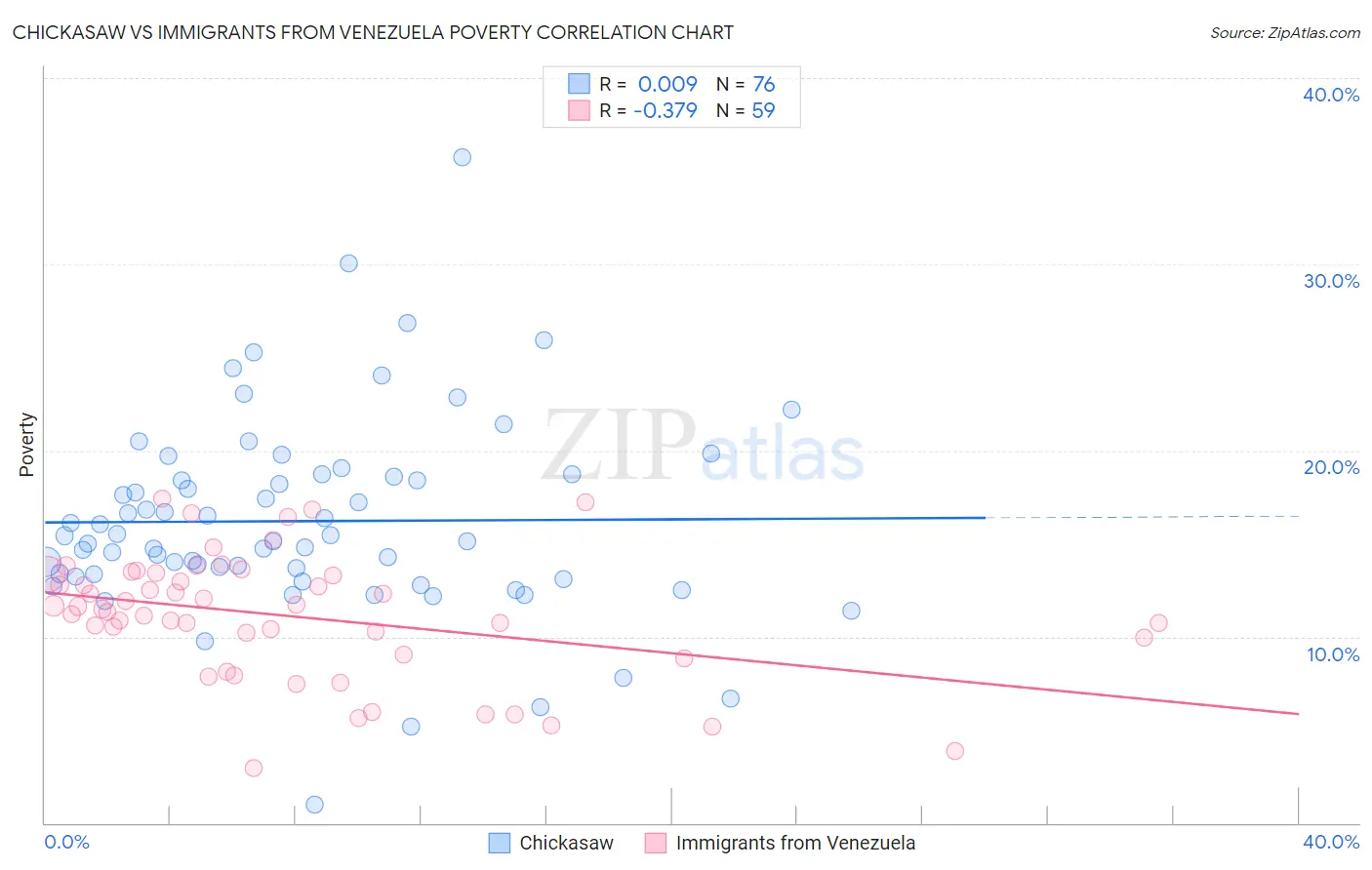 Chickasaw vs Immigrants from Venezuela Poverty