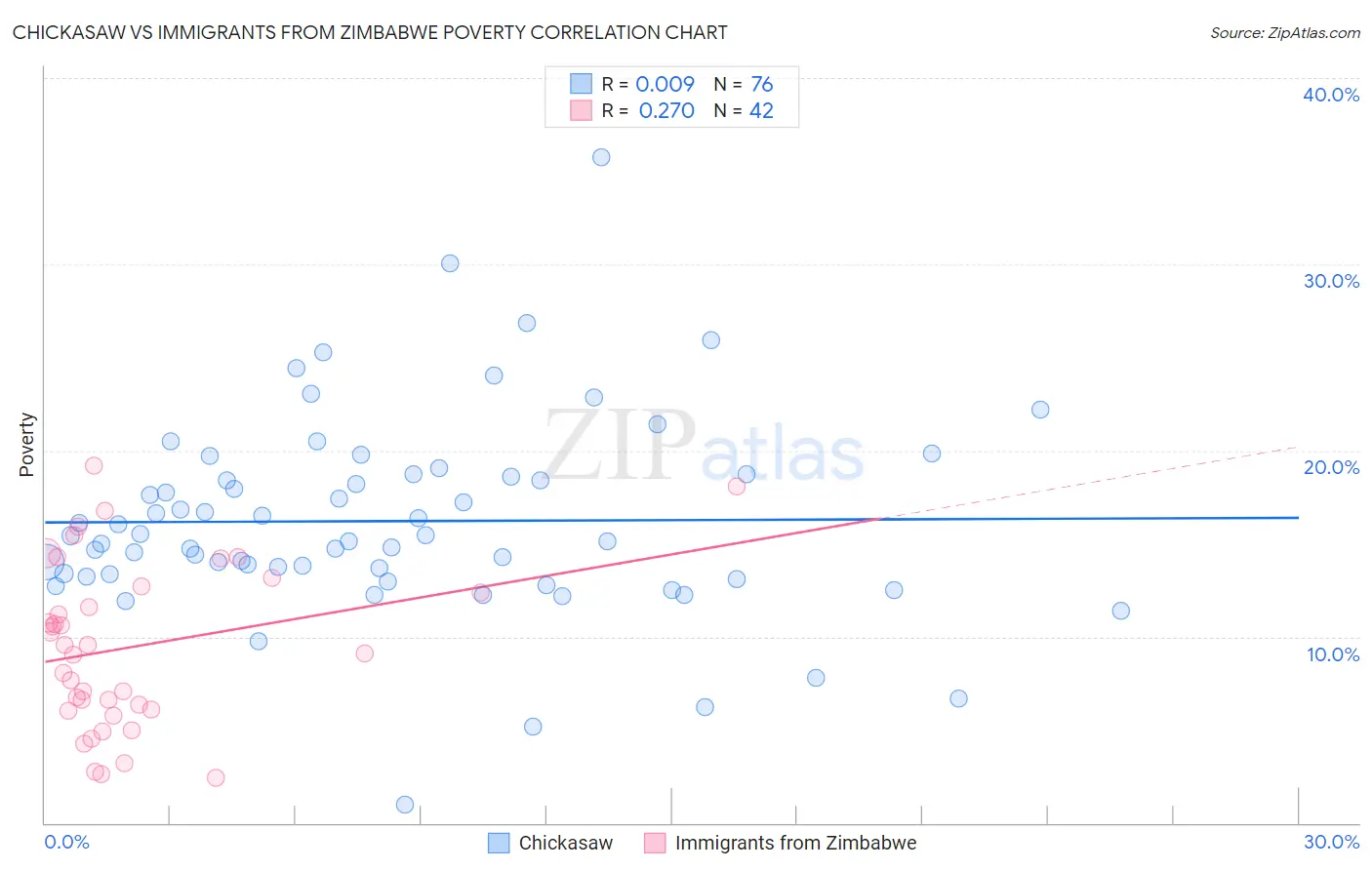 Chickasaw vs Immigrants from Zimbabwe Poverty