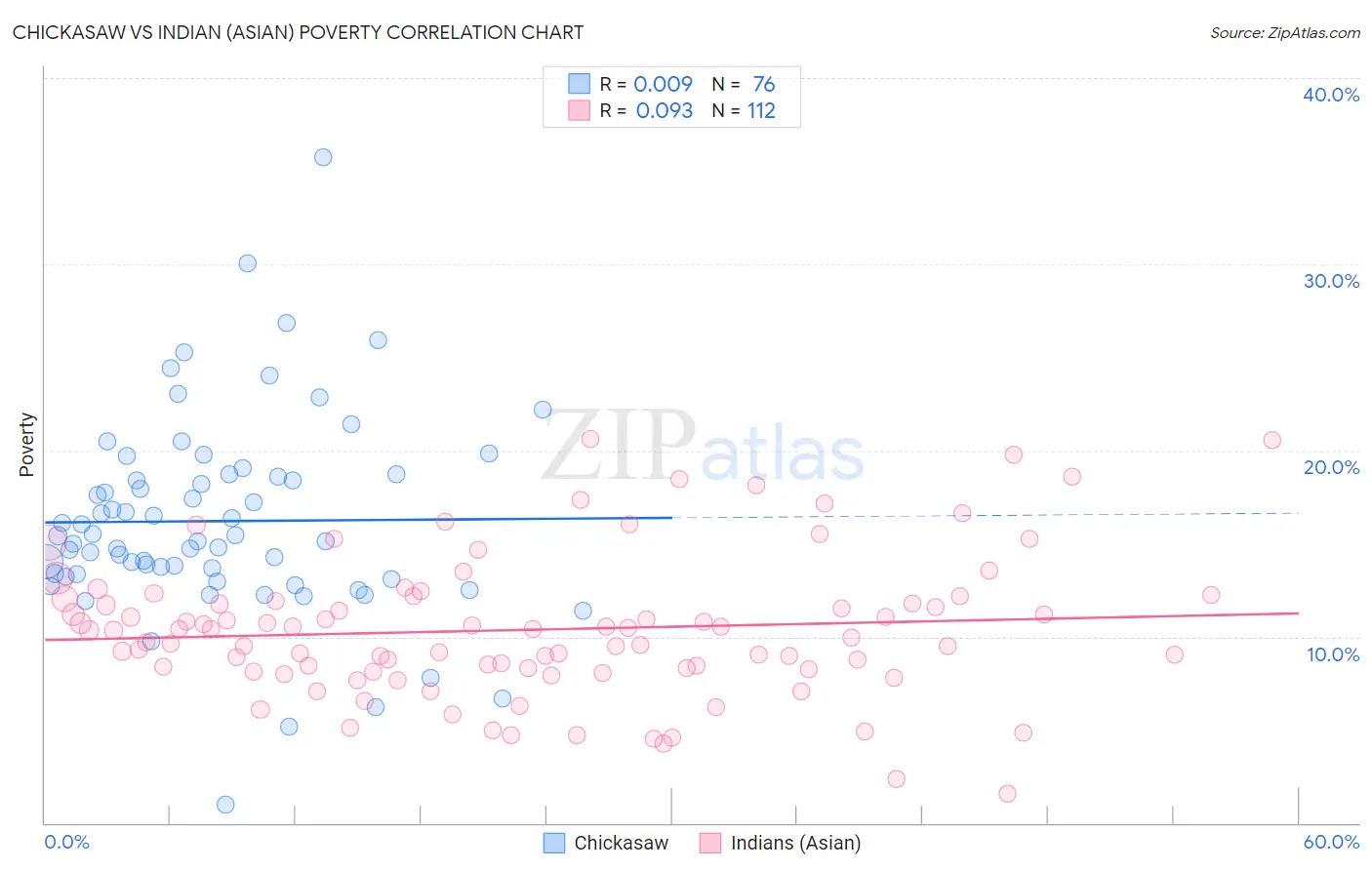 Chickasaw vs Indian (Asian) Poverty