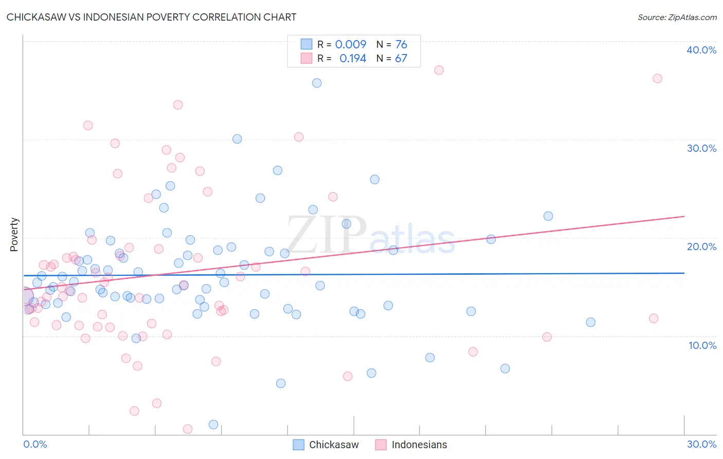 Chickasaw vs Indonesian Poverty
