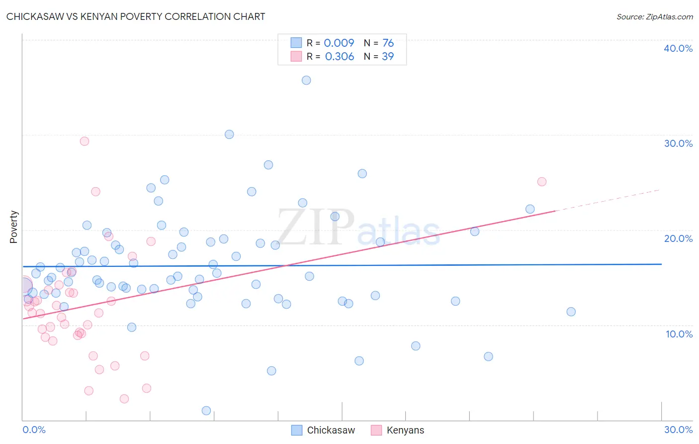 Chickasaw vs Kenyan Poverty