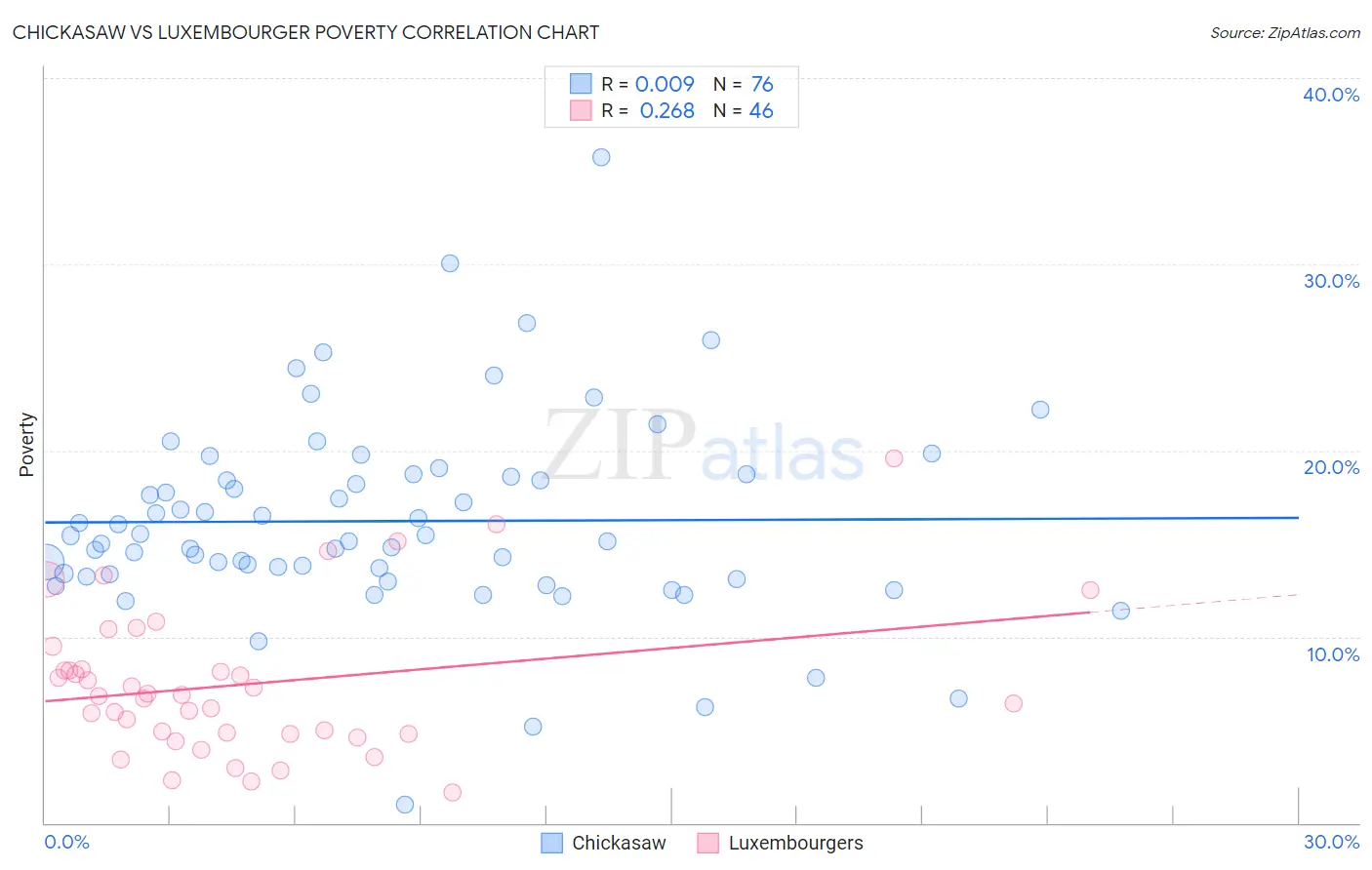 Chickasaw vs Luxembourger Poverty