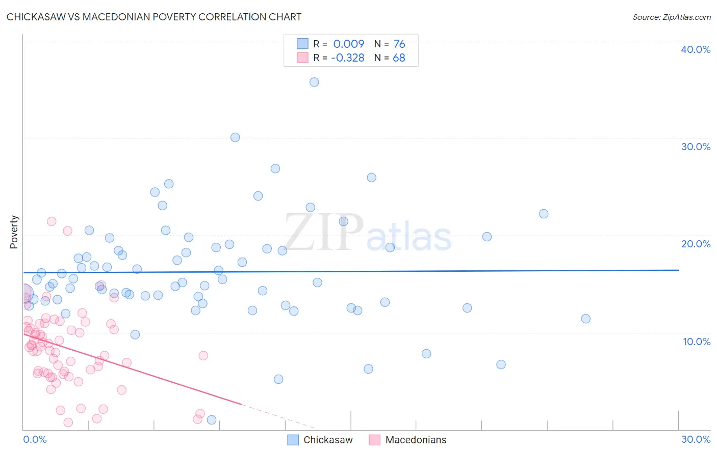 Chickasaw vs Macedonian Poverty