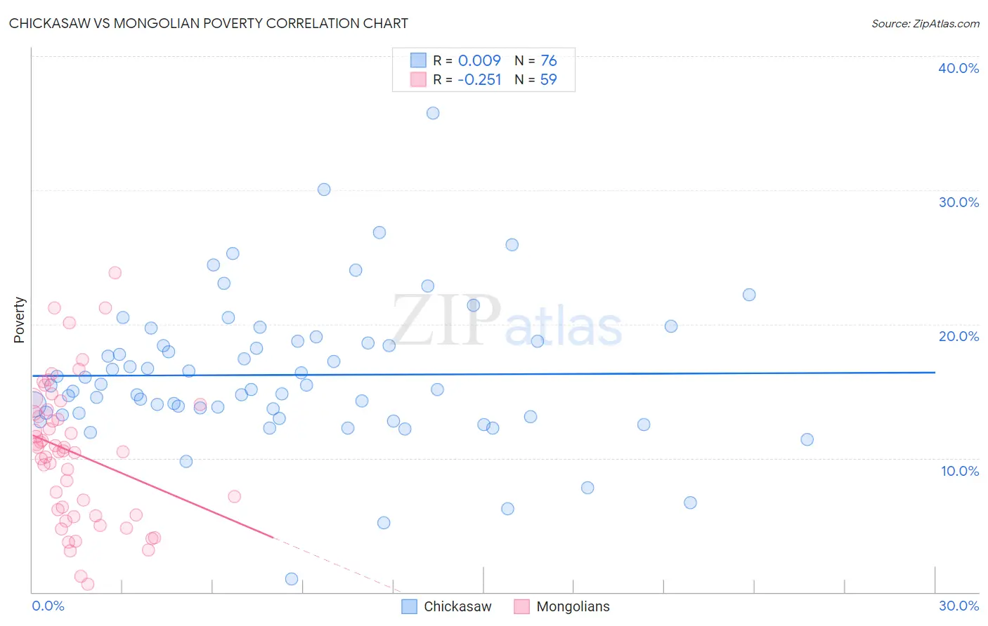 Chickasaw vs Mongolian Poverty