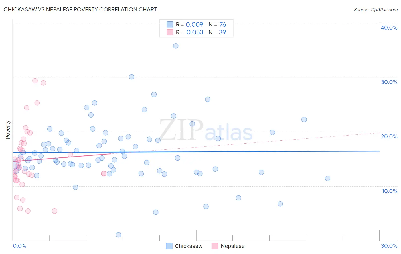 Chickasaw vs Nepalese Poverty