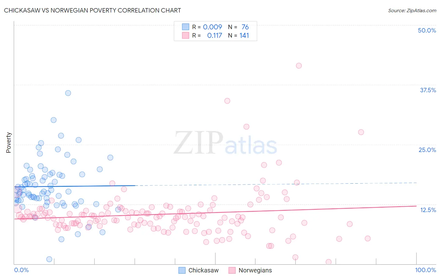 Chickasaw vs Norwegian Poverty