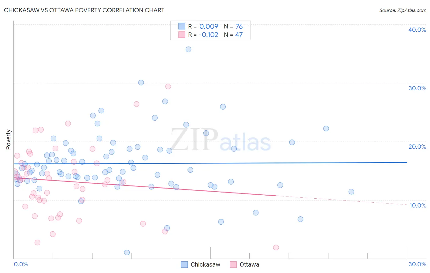 Chickasaw vs Ottawa Poverty