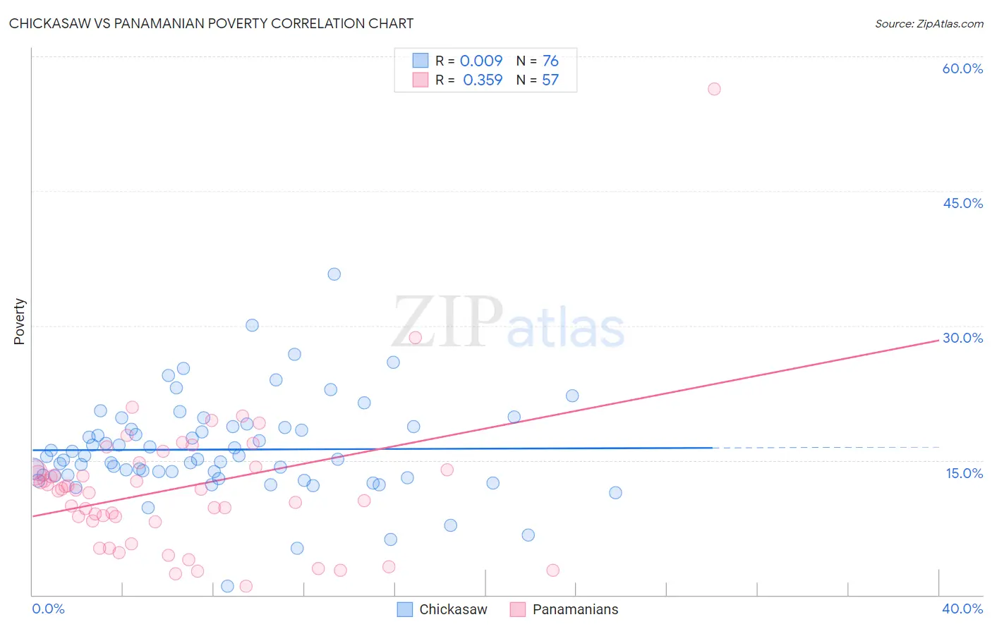 Chickasaw vs Panamanian Poverty