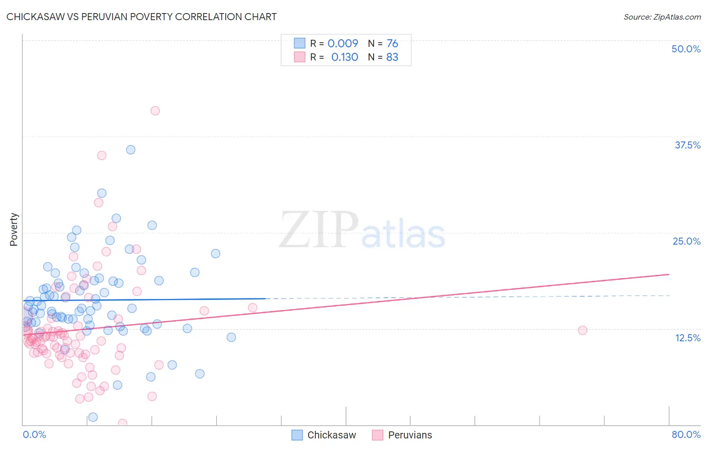 Chickasaw vs Peruvian Poverty