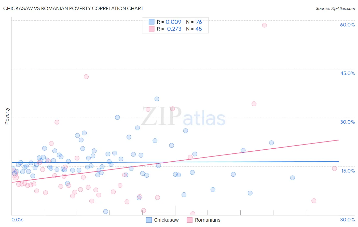 Chickasaw vs Romanian Poverty