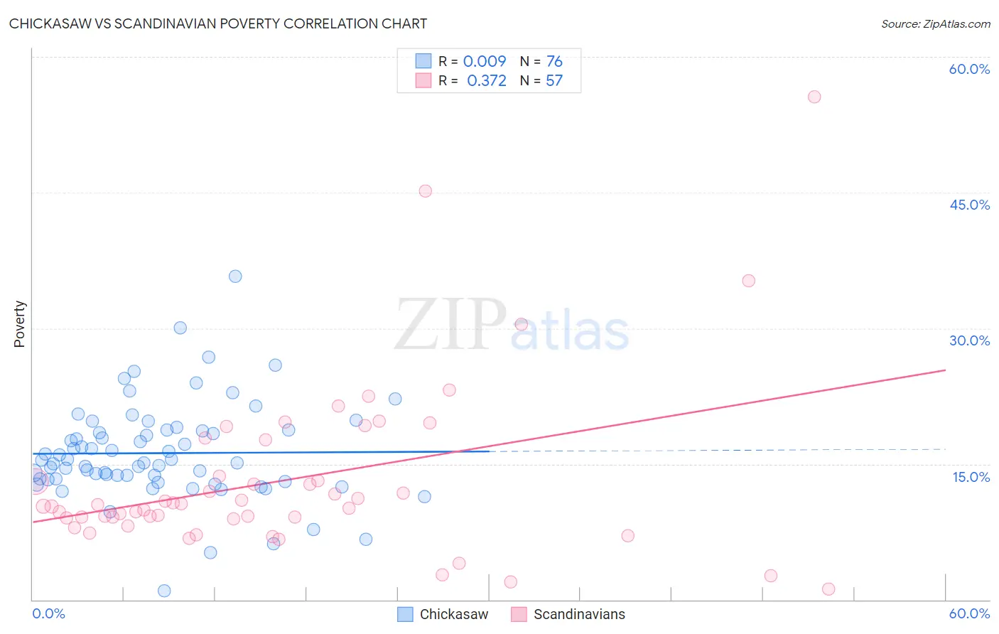 Chickasaw vs Scandinavian Poverty