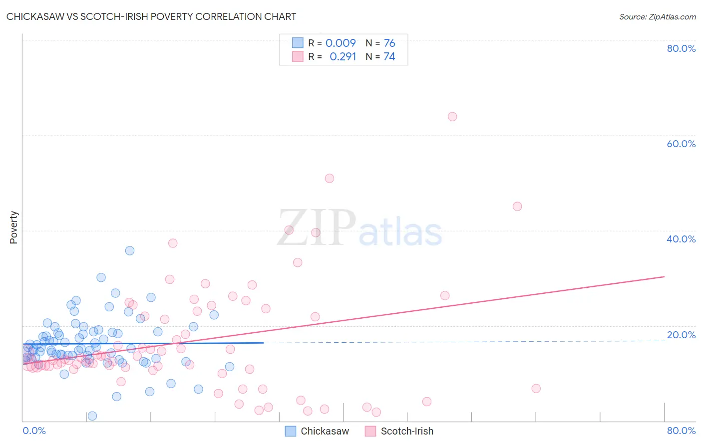 Chickasaw vs Scotch-Irish Poverty
