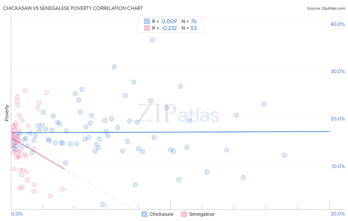 Chickasaw vs Senegalese Poverty