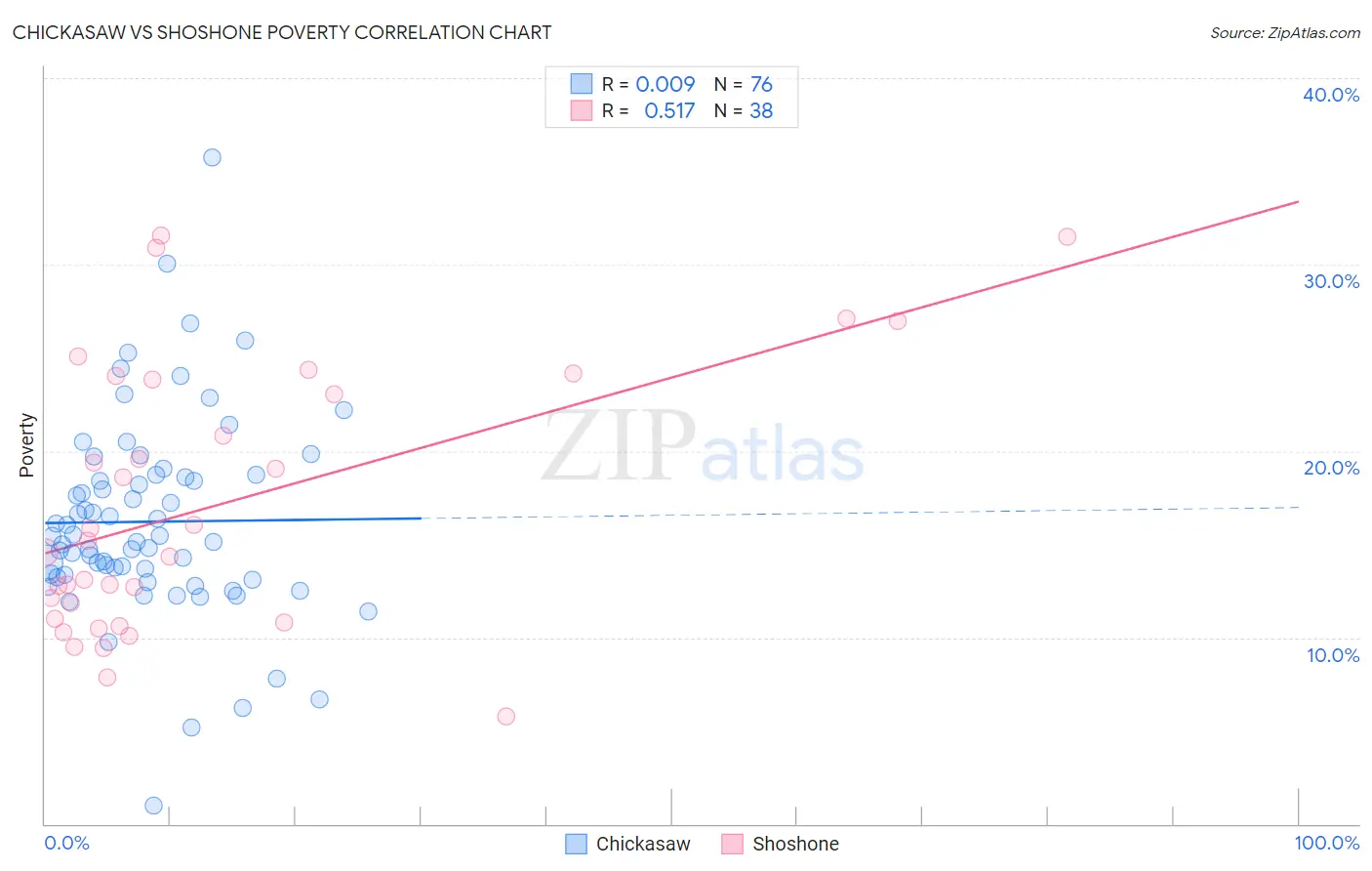 Chickasaw vs Shoshone Poverty