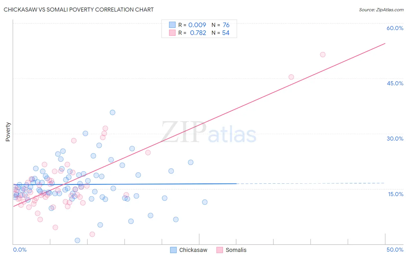 Chickasaw vs Somali Poverty