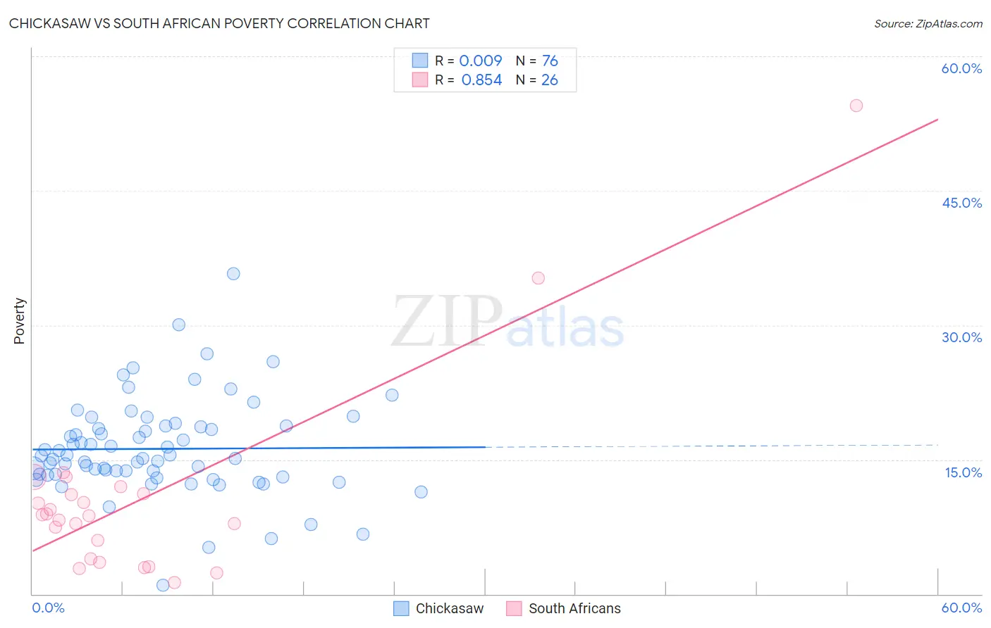 Chickasaw vs South African Poverty