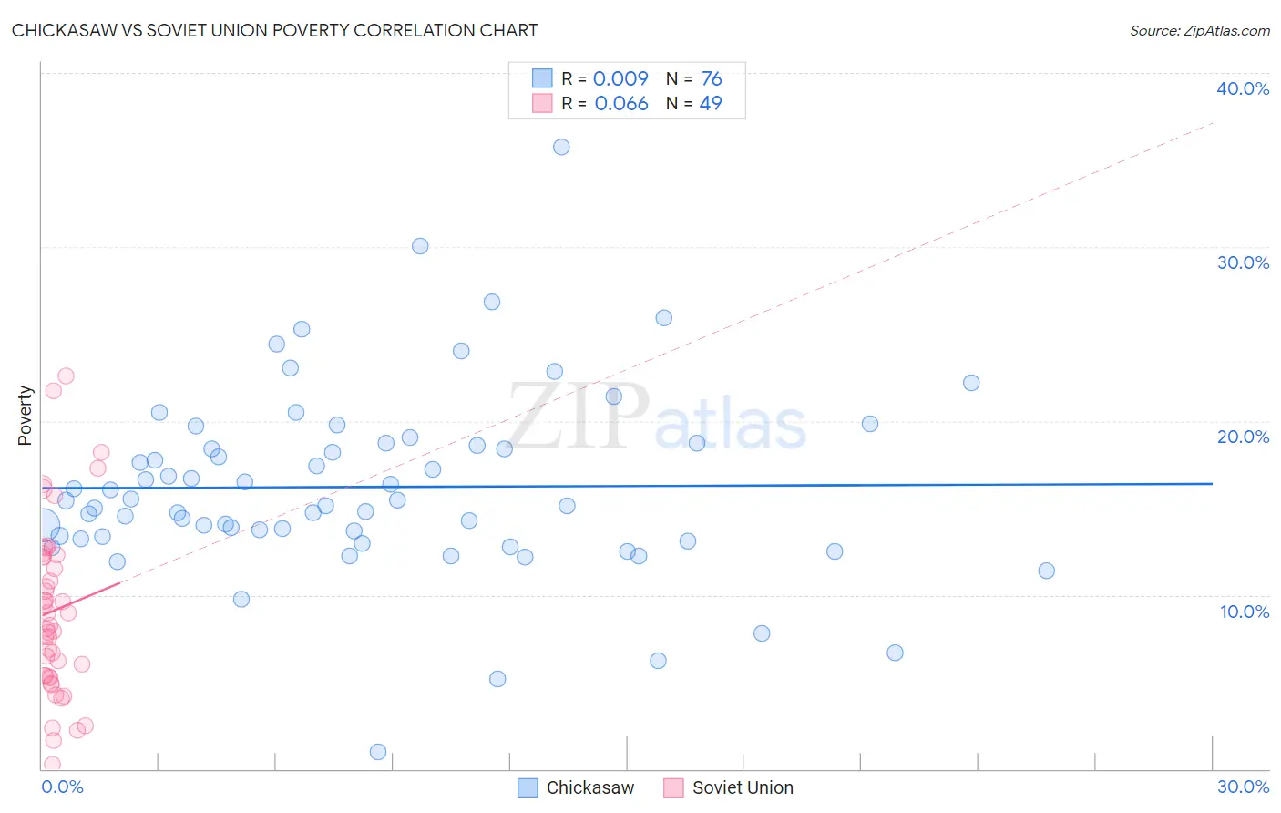 Chickasaw vs Soviet Union Poverty