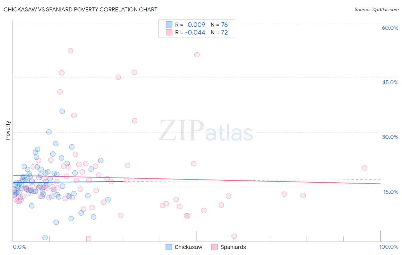 Chickasaw vs Spaniard Poverty