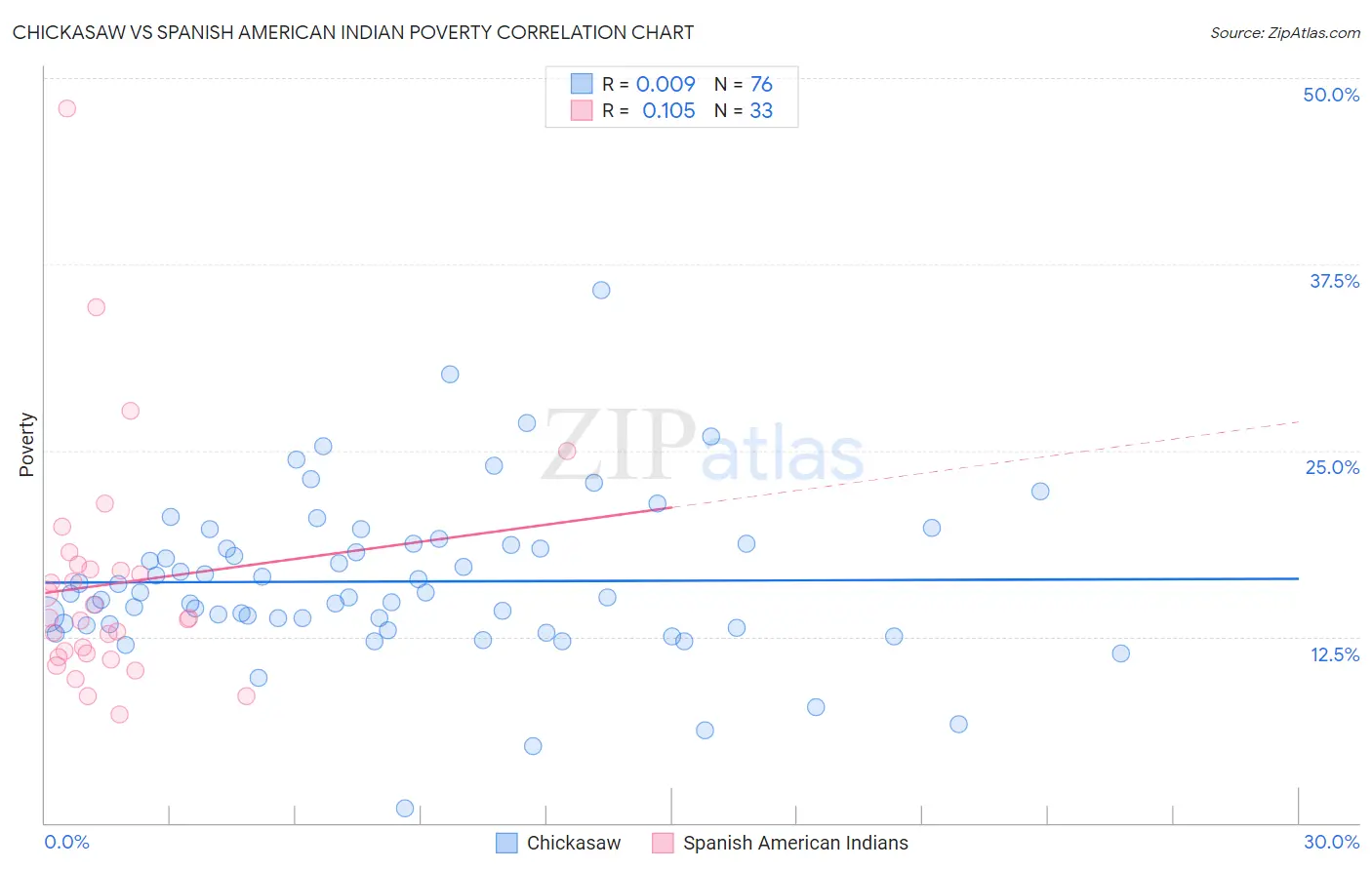 Chickasaw vs Spanish American Indian Poverty